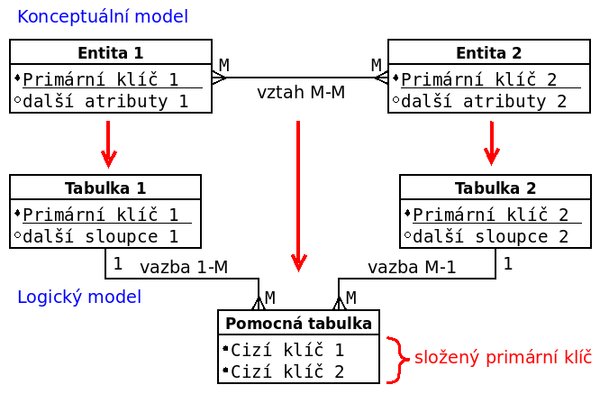 Převod vztahu M – M na dvě vazby 1 – M