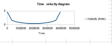 Graf závislosti rychlosti oběžnice na čase