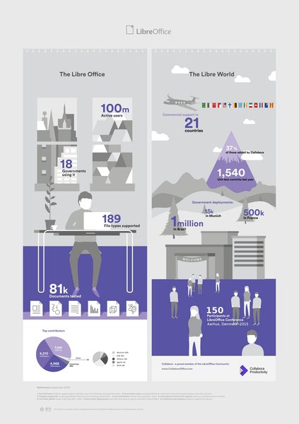 Infografika k LibreOffice (Collabora, CC BY-ND 4.0)