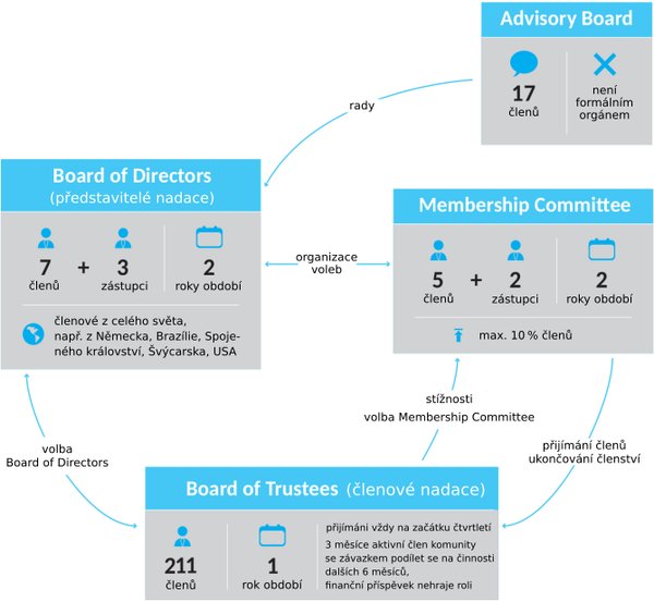 Schéma orgánů The Document Foundation a vazeb mezi nimi, údaje platné ke 4. čtvrtletí 2015 (přeložená a upravená verze schématu na Wikimedia Commons, původ originálu: Annual Report 2014, The Document Foundation, str. 6, autor: The Document Foundation, licence: CC BY 3.0)