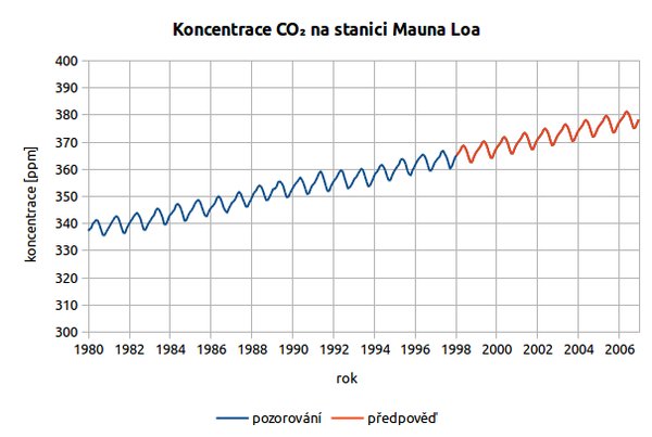 Extrapolace hodnot koncentrace oxidu uhličitého na observatoři Mauna Loa pomocí funkce FORECAST.ETS.ADD (použita datová sada z prostředí R s pozorováním v letech 1959–1997)