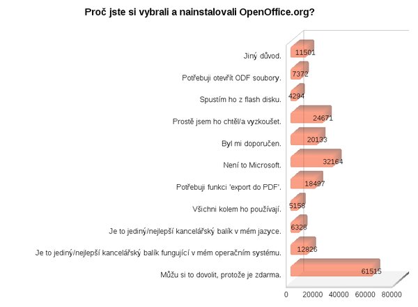Proč jste si vybrali a nainstalovali OpenOffice.org?
