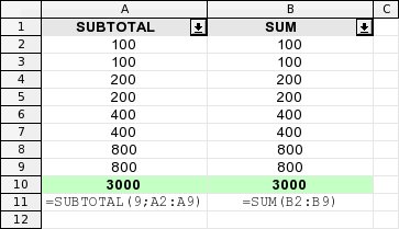 Srovnání SUBTOTAL a SUM - všechny položky zobrazeny (bez filtru)