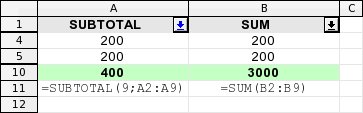 Srovnání SUBTOTAL a SUM - filtrovány položky s hodnotou 200