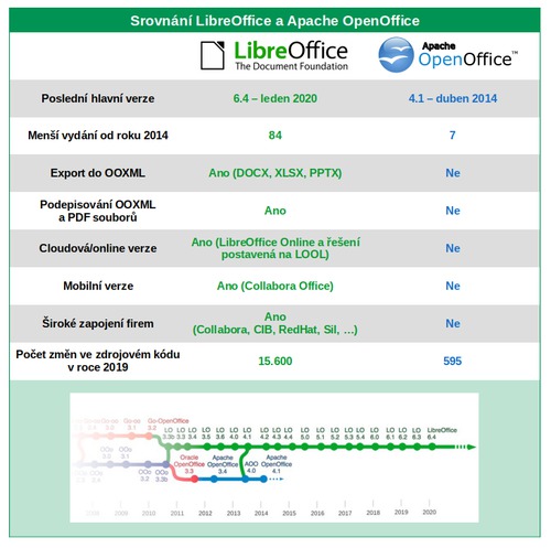 Srovnání LibreOffice a OpenOffice