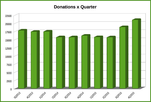 Čtvrtletní počty finančních darů (Italo Vignoli, CC BY-SA 3.0)