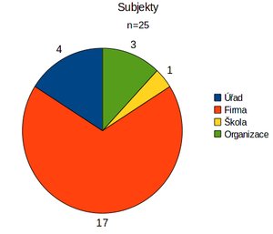 Subjekty, které vyplnily dotazník