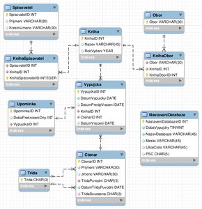 Upravený ER diagram jako základ logického modelu verze „A“ databáze