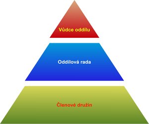 Příklad pyramidového diagramu