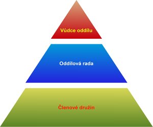 Příklad pyramidového diagramu