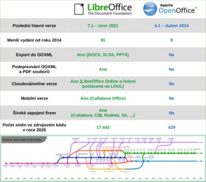 Jak si vede LibreOffice v porovnání s Apache OpenOffice