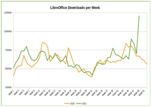 Počty stáhnutí LibreOffice překonává rekordy