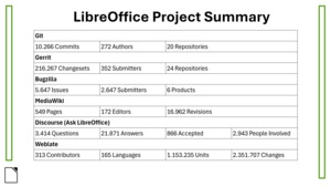 Souhrn projektu LibreOffice