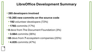 Souhrn vývoje LibreOffice