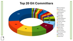 Nejvýznamnější přispěvatelé do Gitu
