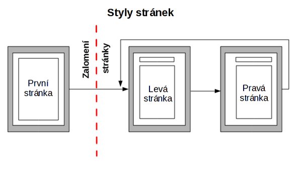 Princip zalomení stránek platí i tady