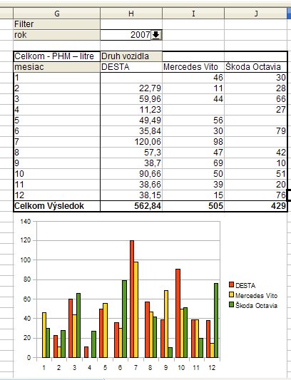 Tabuľka a Graf – výsledok