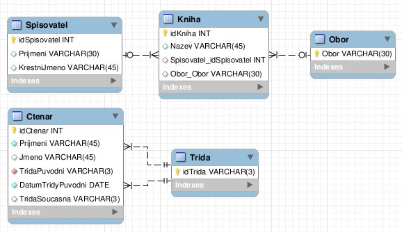 Počáteční verze databáze, znázorněná v ER diagramu