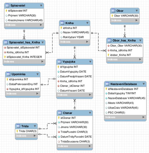 ER diagram vylepšeného konceptuálního modelu podle požadavků