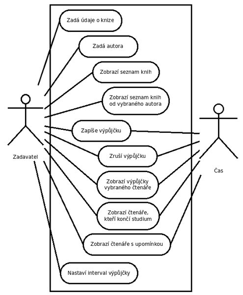 Možný diagram případů užití