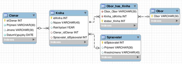 ER diagram jednodušší verze databáze Knihovna