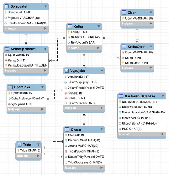 Upravený ER diagram jako základ logického modelu verze „A“ databáze