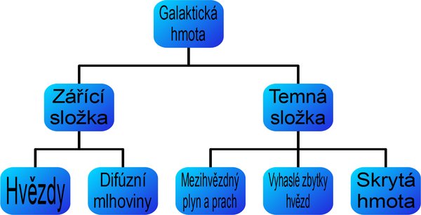 Příklad užití pluginu Diagram