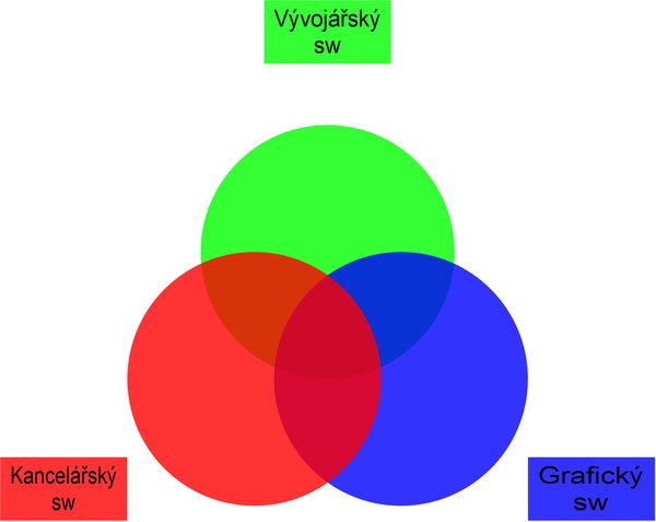 Pomocí Vennova diagramu lze znázornit průniky jednotlivých témat
