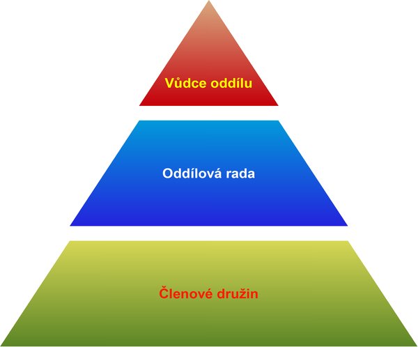 Příklad pyramidového diagramu