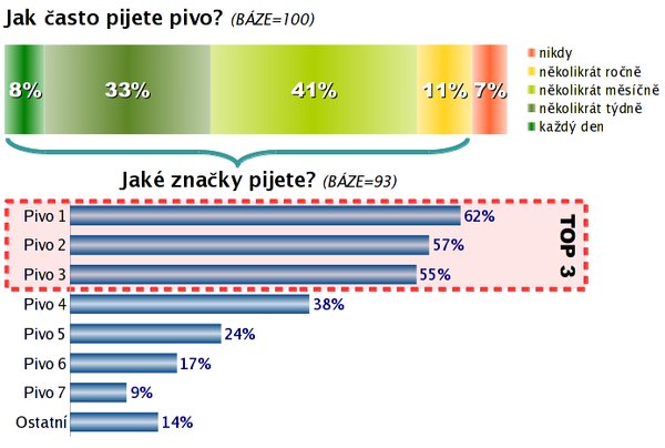 Ukázka kombinace různých grafů a objektů