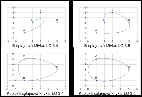 Nové způsoby vyhlazování křivek v Calcu. O krok dál k profesionalitě.