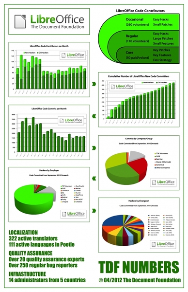 Grafické znázornění rozdělení přispěvatelů LibreOffice