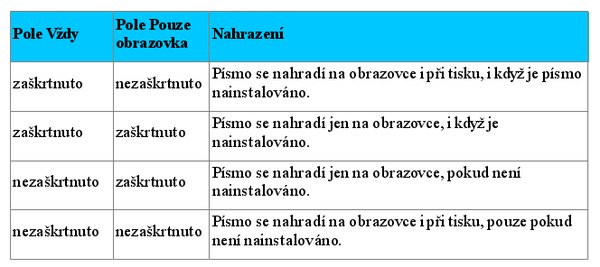 Za jakých podmínek se nahradí písma na obrazovce? Kdy při tisku?