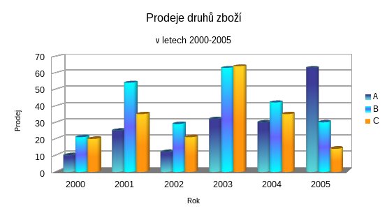 Poněkud strakaté barevné přechody grafu (někomu by mohly vyhovovat; buďte ale uměření)