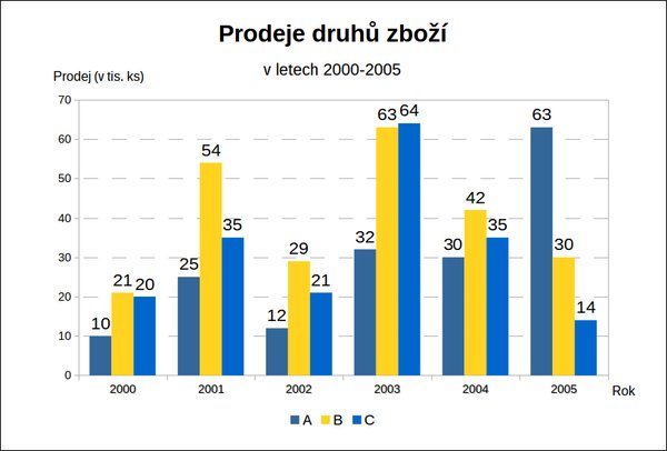 Decentní podoba sloupcového grafu