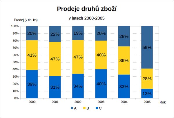 Skládaný typ grafu se zaměřením na relativní podíly jednotlivých hodnot