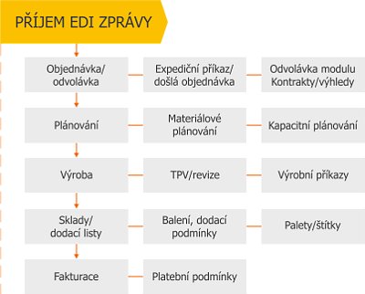 EDI komunikace v návaznosti na další firemní procesy v systému HELIOS Orange.