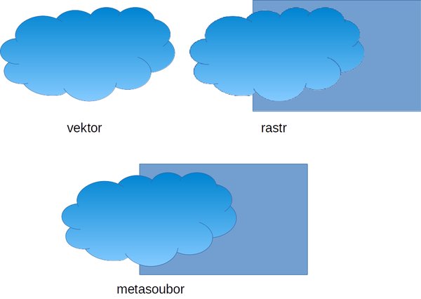 Porovnání vektorového obrázku, rastrového obrázku a metasouboru