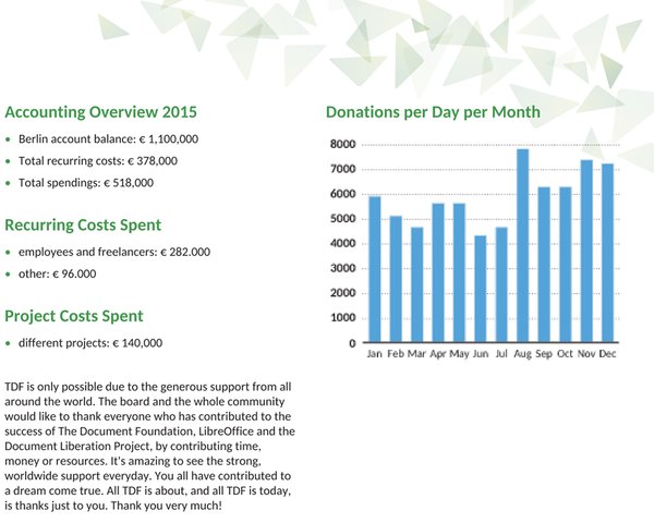 Ukázka z výroční zprávy: část s grafem výše finančních darů nadaci po měsících (str. 10, autor: The Document Foundation, licence: CC BY 3.0)