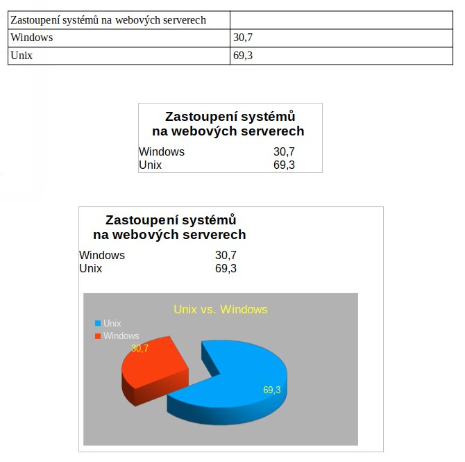 Tři možnosti vložení prolinkované tabulky