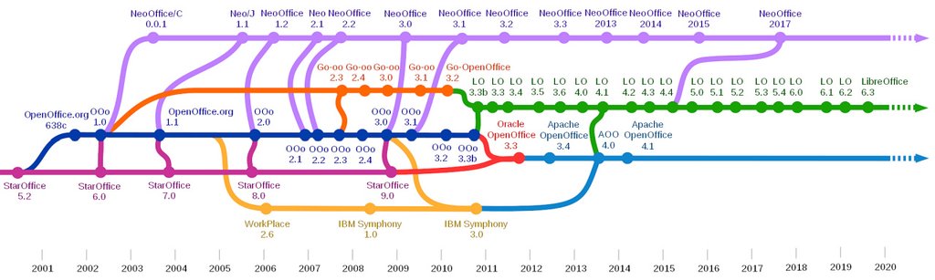 Vývoj StarOffice a jeho derivátů (kam patří i LibreOffice v čase); LibreOffice je naprosto dominantní (commons.wikimedia.org)﻿
