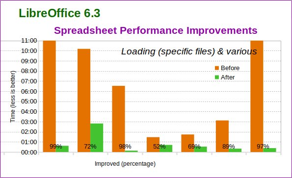 Zrychlení načítání LibreOffice Calc (wiki.documentfoundation.org)