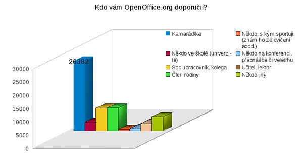 Kdo vám OpenOffice.org doporučil?