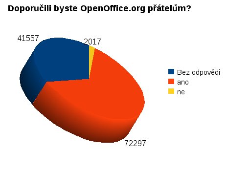 Doporučili byste OpenOffice.org přátelům?