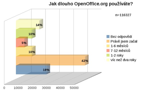 Jak dlouho OpenOffice.org používáte?