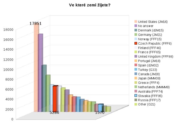 Ve které zemi žijete?