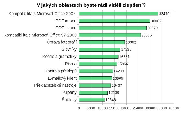 V jakých oblastech byste rádi viděli zlepšení?