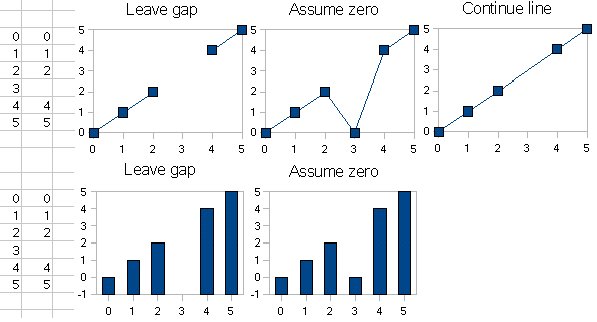 Mezery nebo nulové hodnoty v grafech