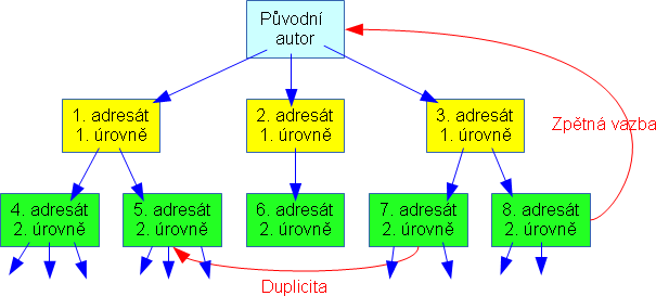 Duplicita a zpětná vazba