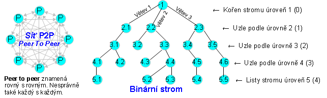 Schéma sítě P2P a binárního stromu